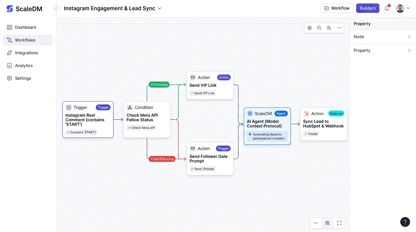 ScaleDM Visual Workflow Builder Canvas: Triggers, Follower Conditions, AI Agents, and CRM Actions